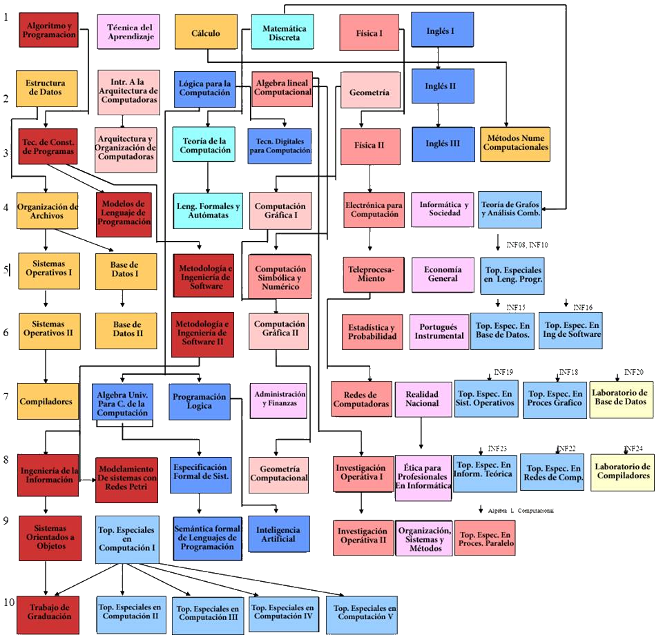 Imagen de la malla curricular 1997